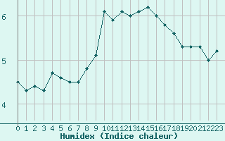 Courbe de l'humidex pour Warcop Range