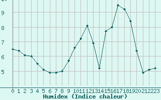 Courbe de l'humidex pour Saint-Girons (09)