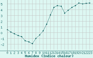 Courbe de l'humidex pour Diepholz