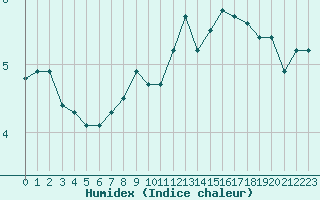 Courbe de l'humidex pour Langoytangen