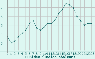 Courbe de l'humidex pour Sainte-Menehould (51)