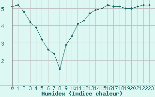 Courbe de l'humidex pour Charleroi (Be)