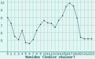 Courbe de l'humidex pour Laqueuille (63)