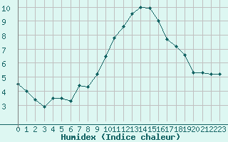 Courbe de l'humidex pour Madrid / Retiro (Esp)