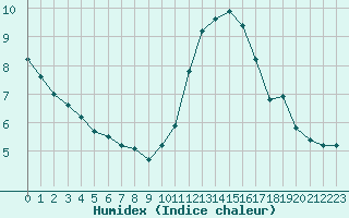 Courbe de l'humidex pour Sandillon (45)