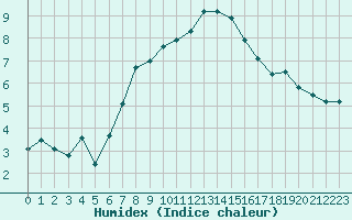 Courbe de l'humidex pour Obertauern