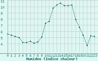 Courbe de l'humidex pour Dolembreux (Be)