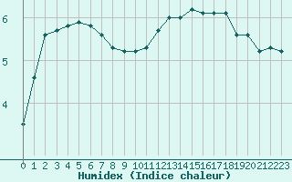 Courbe de l'humidex pour Bulson (08)