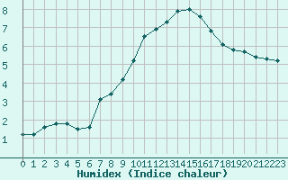 Courbe de l'humidex pour Chieming