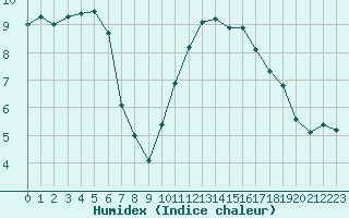 Courbe de l'humidex pour Cernay-la-Ville (78)