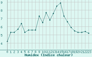 Courbe de l'humidex pour Matro (Sw)