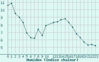 Courbe de l'humidex pour Vaxjo