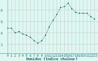 Courbe de l'humidex pour Paris Saint-Germain-des-Prs (75)