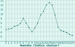 Courbe de l'humidex pour L'Huisserie (53)