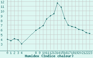 Courbe de l'humidex pour Jeloy Island