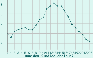 Courbe de l'humidex pour Pully-Lausanne (Sw)