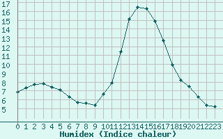 Courbe de l'humidex pour Isle-sur-la-Sorgue (84)