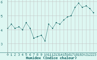 Courbe de l'humidex pour le bateau DBCK