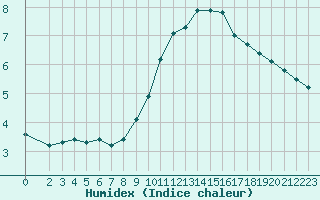 Courbe de l'humidex pour L'Huisserie (53)