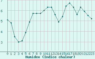 Courbe de l'humidex pour Muencheberg