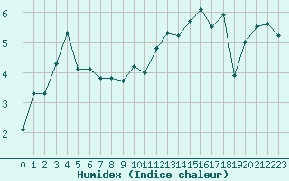 Courbe de l'humidex pour Ostheim v.d. Rhoen