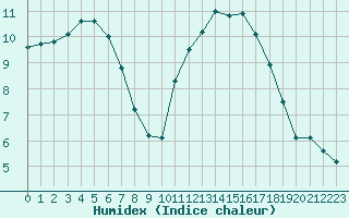 Courbe de l'humidex pour Saclas (91)