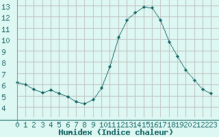 Courbe de l'humidex pour Lanvoc (29)