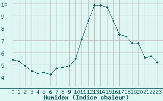 Courbe de l'humidex pour Napf (Sw)