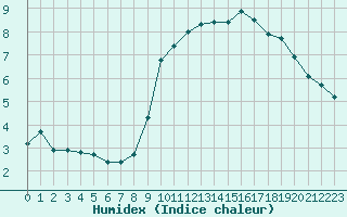 Courbe de l'humidex pour Sorcy-Bauthmont (08)