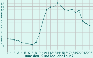 Courbe de l'humidex pour Herbault (41)