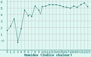 Courbe de l'humidex pour Vadso