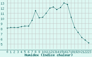 Courbe de l'humidex pour Biclesu