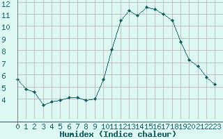 Courbe de l'humidex pour Landivisiau (29)