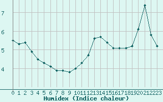 Courbe de l'humidex pour Baye (51)