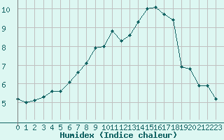 Courbe de l'humidex pour Ste (34)