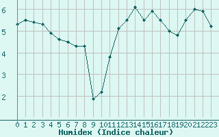 Courbe de l'humidex pour Koksijde (Be)