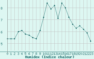 Courbe de l'humidex pour Glenanne