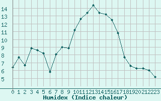 Courbe de l'humidex pour Solenzara - Base arienne (2B)