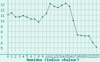 Courbe de l'humidex pour Aix-la-Chapelle (All)