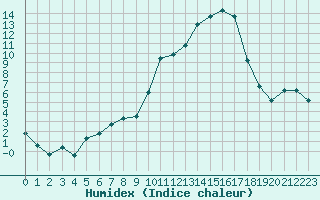 Courbe de l'humidex pour Mont-de-Marsan (40)