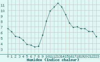 Courbe de l'humidex pour Valleroy (54)