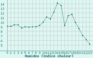 Courbe de l'humidex pour Bridel (Lu)