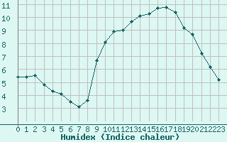 Courbe de l'humidex pour Petiville (76)