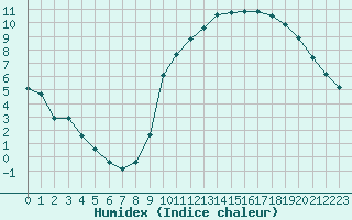 Courbe de l'humidex pour Saint-Philbert-sur-Risle (27)