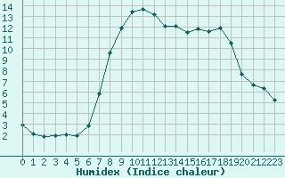 Courbe de l'humidex pour Roros