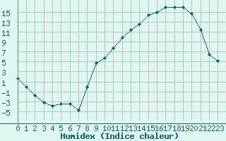 Courbe de l'humidex pour Saint-Etienne (42)