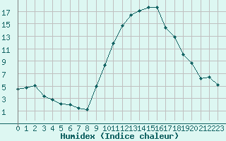 Courbe de l'humidex pour La Beaume (05)