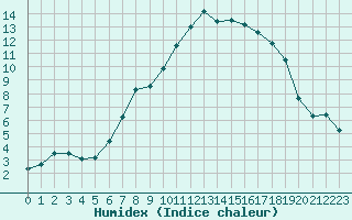 Courbe de l'humidex pour Interlaken