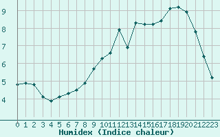 Courbe de l'humidex pour Sermange-Erzange (57)