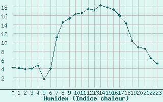 Courbe de l'humidex pour Les Eplatures - La Chaux-de-Fonds (Sw)